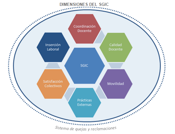 Dimensiones del SGIC Dimensiones del SGIC